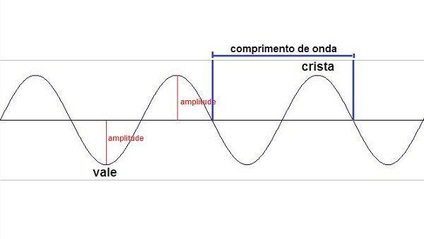 Comprimento de onda frequencia