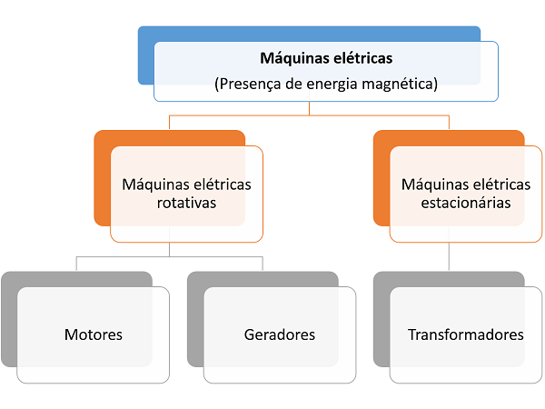 Máquinas elétricas e suas divisões. Divisões das máquinas elétricas.