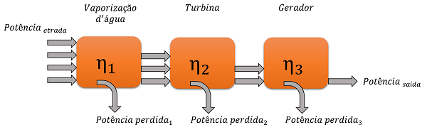 Perdas e rendimento. Perdas e rendimento elétrico.