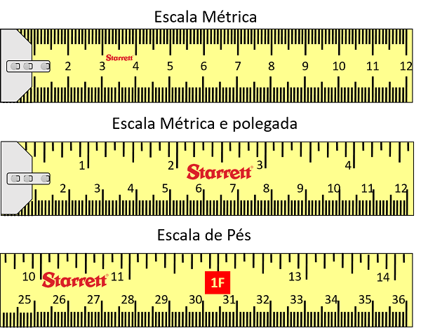 Escalas métrica, polegadas e pés. Escalas para trenas.