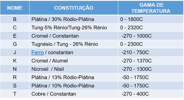 Tabela com os tipos de elementos termopar Tipos de termopar e suas temperaturas