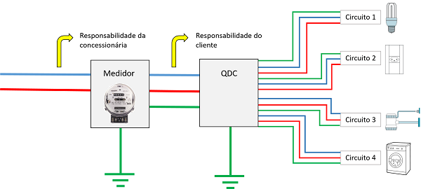 Esquema residencial. Divisão de circuitos residencial.