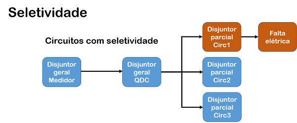 Seletividade para disjuntores. Esquema seletividade.