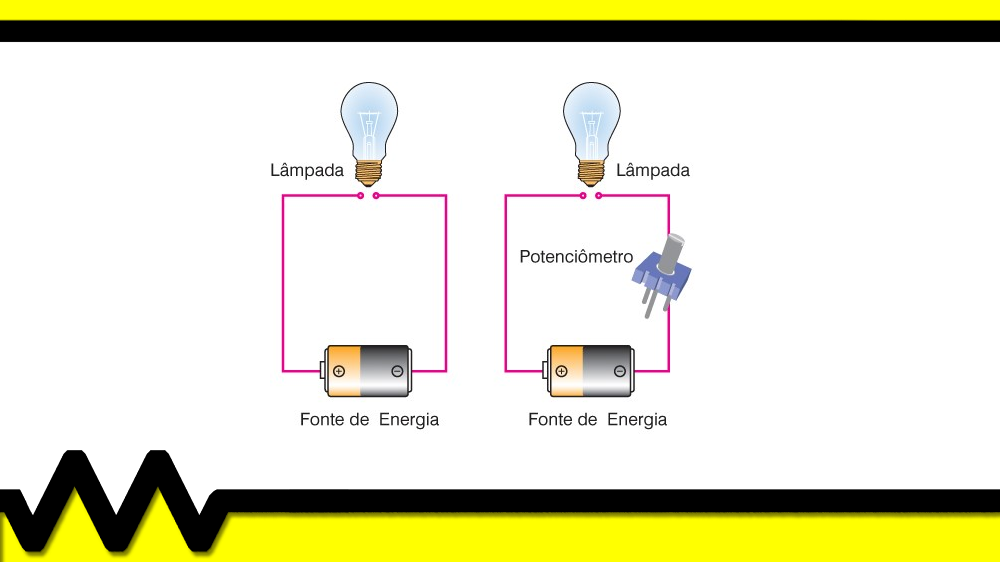 Diferença entre circuito elétrico e circuito eletrônico. A imagem representa os dois circuitos citados acima, elétrico e eletrônico, sendo diferenciados pelo uso do potenciômetro., ambos conectados à fonte de energia, no caso a pilha.