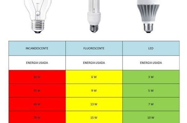 Como funcionam as lâmpadas LED
