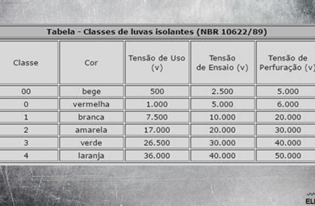 Luva para eletricista – Quais são e como escolher!