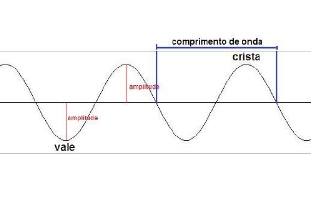 O que é frequência e suas características?