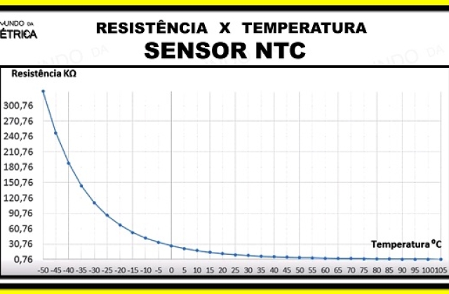 Sensor NTC – Características e funcionamento!