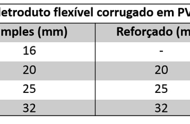 Tabela de dimensionamento de eletroduto.
