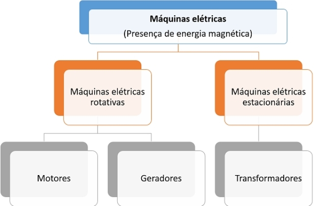 O que são máquinas elétricas?