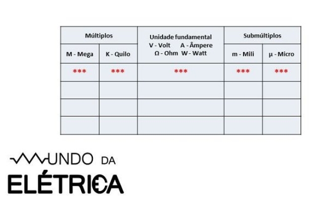 Conversão entre prefixos de unidades elétricas
