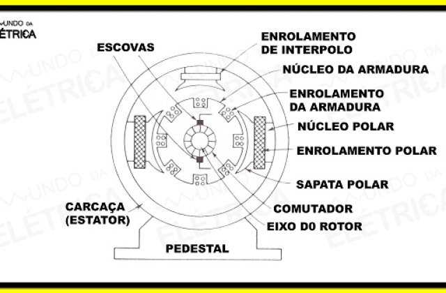 Motor DC – Características e funcionamento