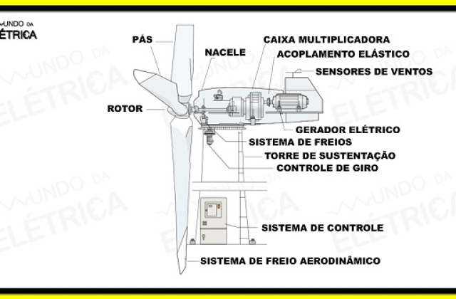 Entenda como funciona um aerogerador