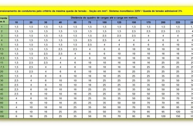 Como Calcular a bitola do fio!