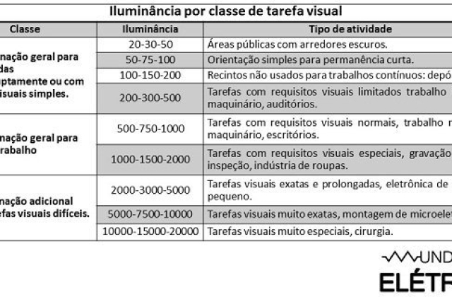 A NBR 5413 – Iluminância de Interiores.