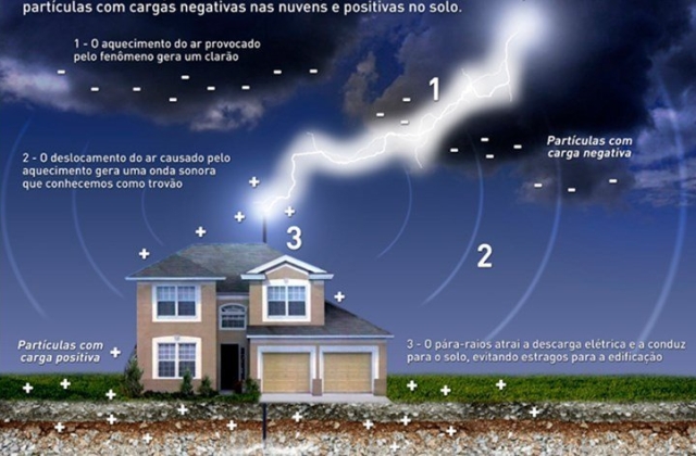 O que é SPDA (Sistema de proteção contra descargas atmosféricas) ?