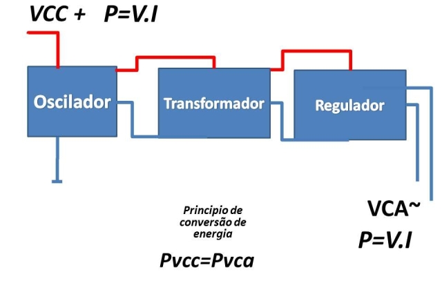 Inversor de corrente (Conversor DC/AC) o que é e qual sua aplicação?