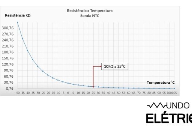 Sensor de temperatura NTC e PTC