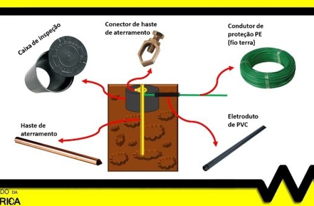 Como fazer esquema de aterramento elétrico TN-C-S?