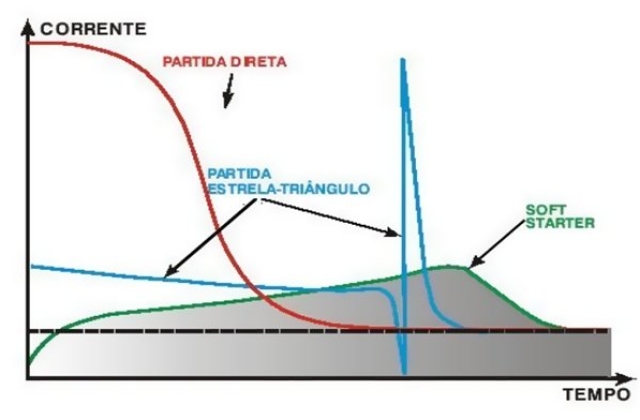 O que é um soft starter ?