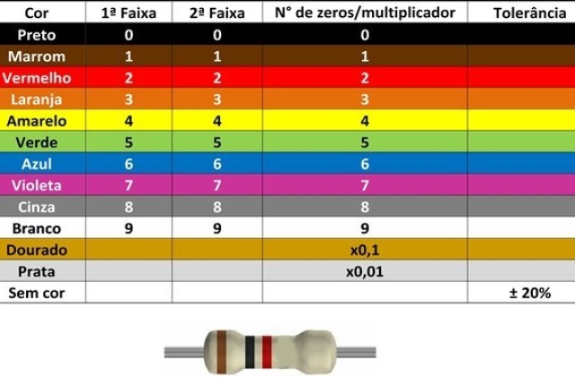 Código de cores de resistores