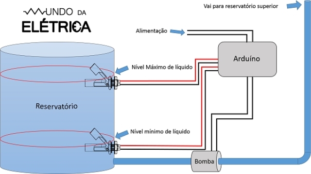 Automação de reservatórios com Arduíno e sensores de nível.
