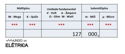 Utilização da tabela de conversão elétrica 4