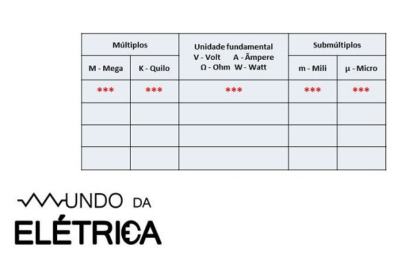 Método de tabela para conversão de unidades