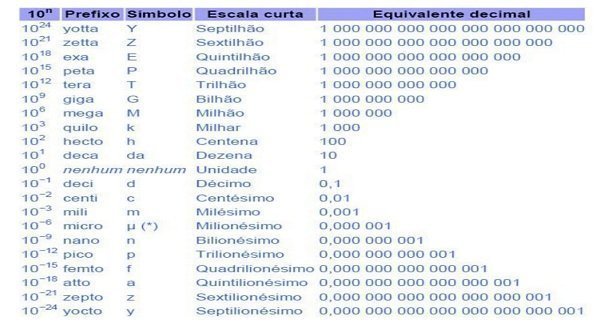 Tabela de múltiplos e submúltipos