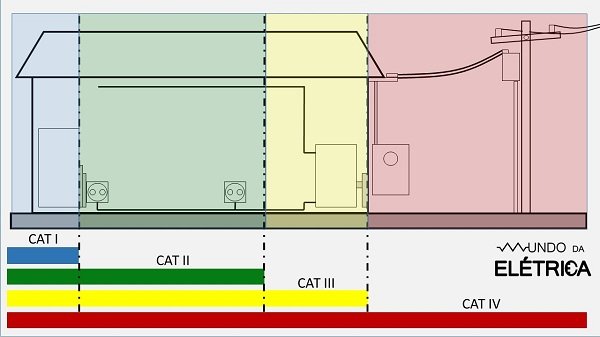 CAT para multímetros e equipamentos na residência.
