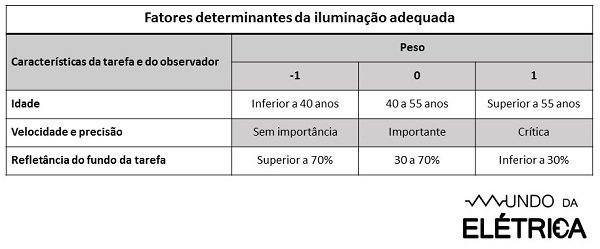 Fatores determinantes da iluminação adequada.