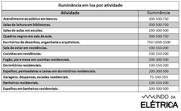 Iluminância em lux por atividade.