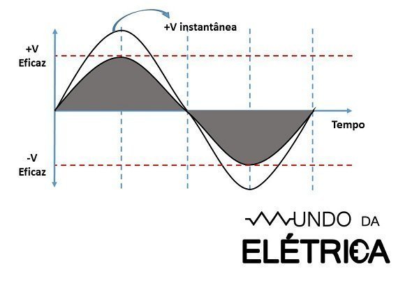 Tensão eficaz x tensão de pico.