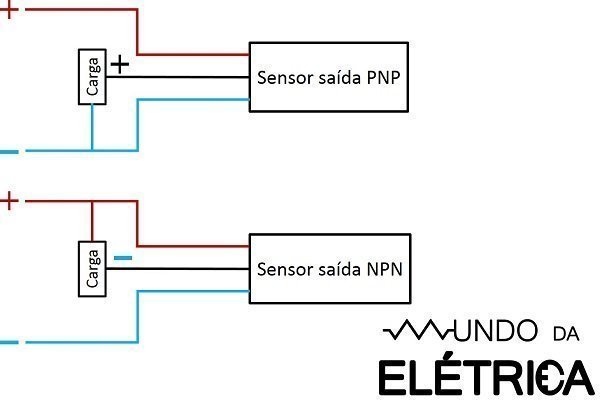 Diagrama de ligação sensor PNP e NPN.