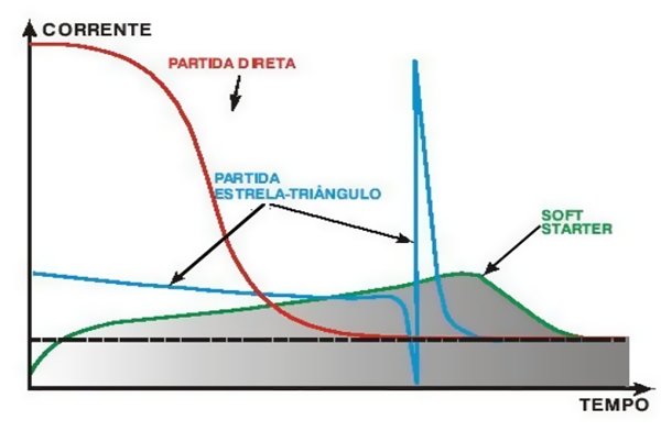 Partidas diversas de motores.