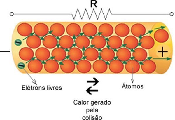 Colisão dos elétrons e átomos.