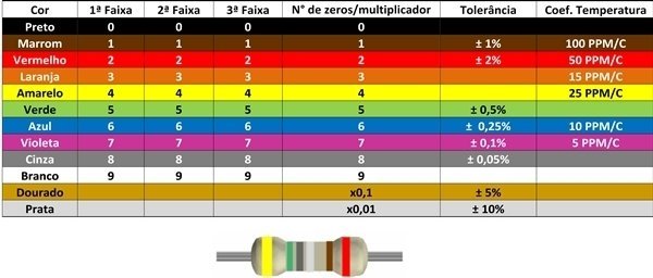 Código de cores de resistores - Mundo da Elétrica