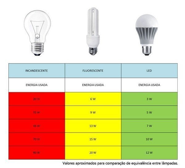 Eficiência das lâmpadas LED.