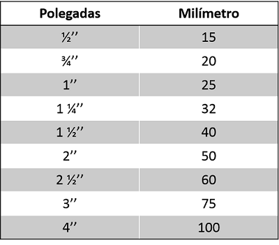 Tabela 1 NBR5444.