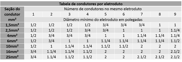 Tabela para dimensionamento simplificados de eletrodutos.