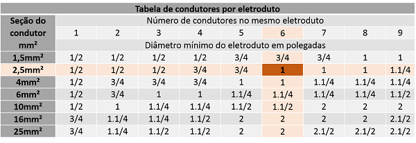 Exemplo de dimensionamento de eletroduto.