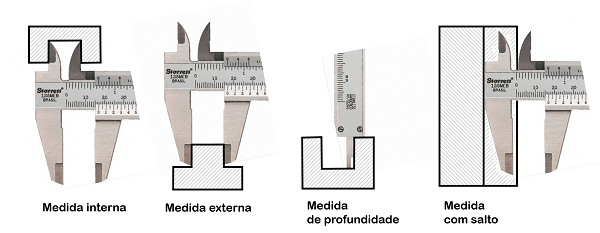Partes e tipos de medidas.