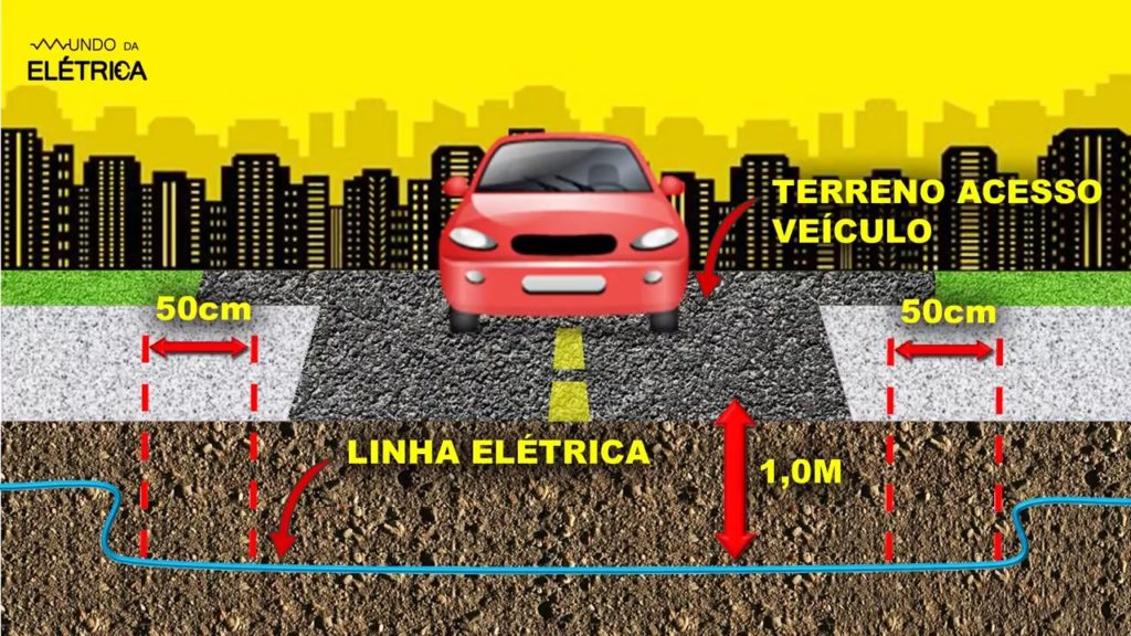 Fio enterrado no chão