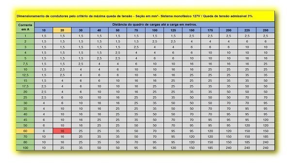 Como dimensionar cabos elétricos.