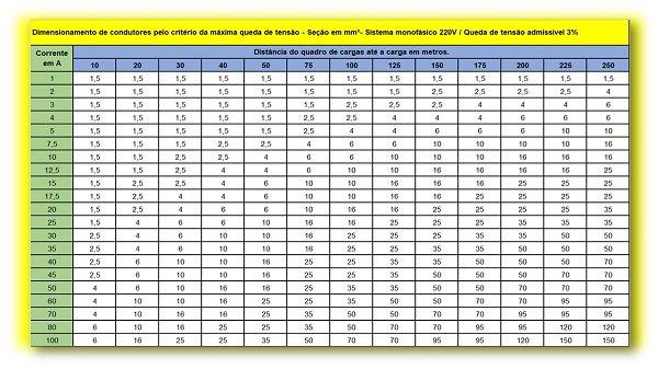 Dimensionamento de cabos elétricos monofásico.