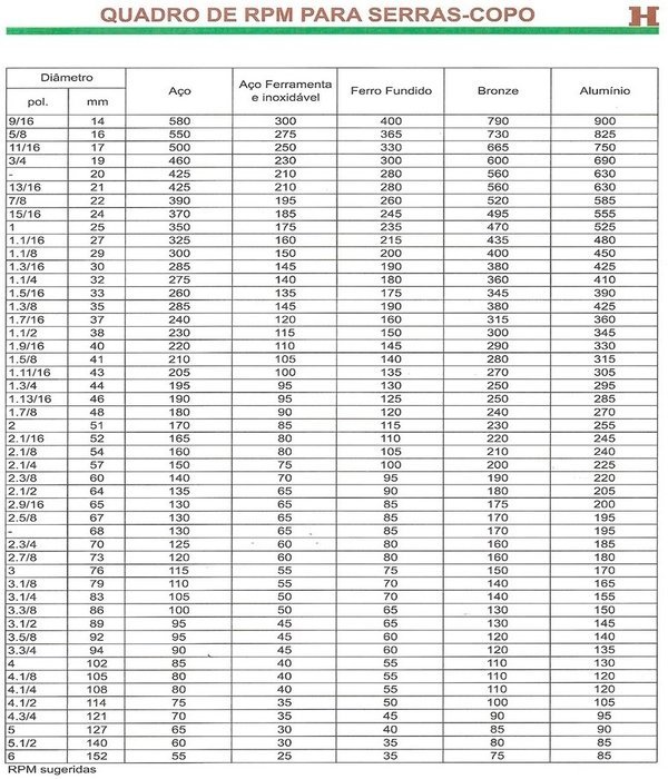 Como escolher RPM para serra copo?