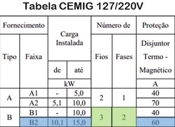 Tabela da concessionária CEMIG para disjuntor