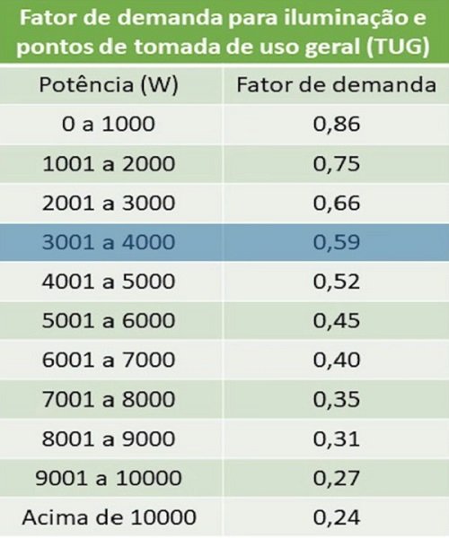 Realizando o dimensionamento elétrico residencial passo a passo!