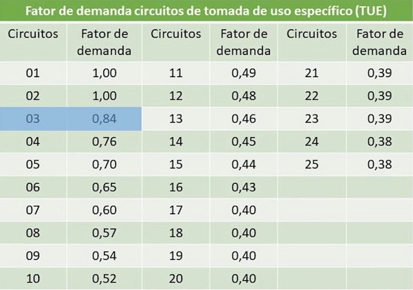 Tabela para definir fator de demanda para fatos de demanda