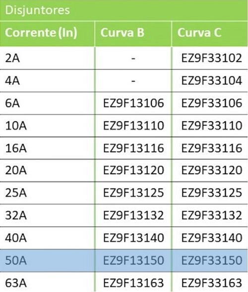 Tabela para definir o disjuntor de acordo com a correte mais próximo do valor calculado.
